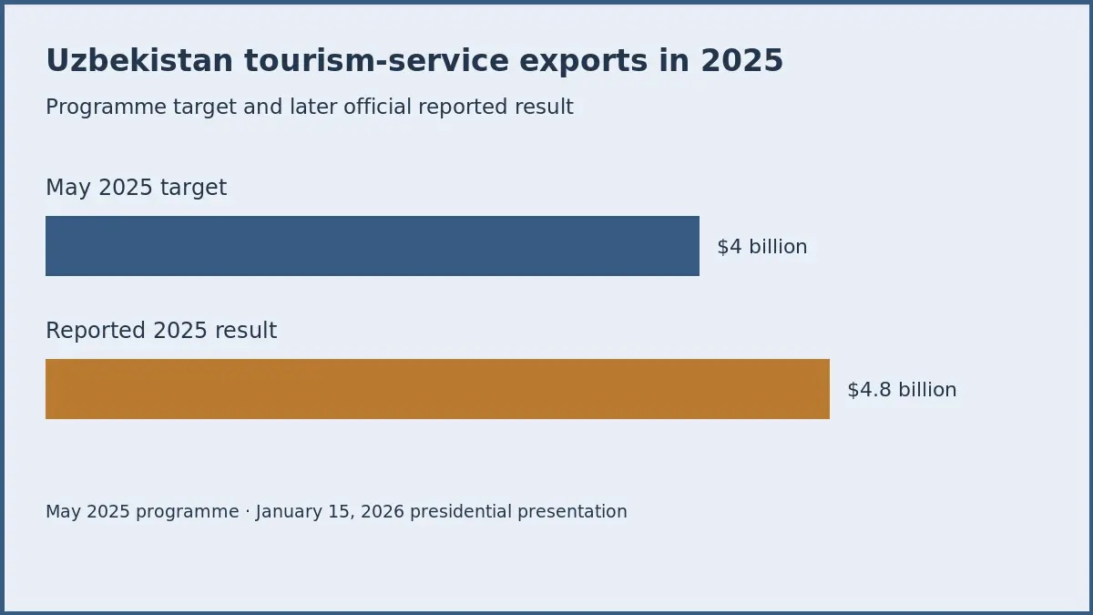 Uzbekistan tourism exports: target and reported result